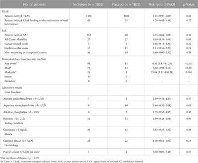 Efficacy and safety of inclisiran in stroke or cerebrovascular disease prevention: a systematic review and meta-analysis of randomized controlled trials